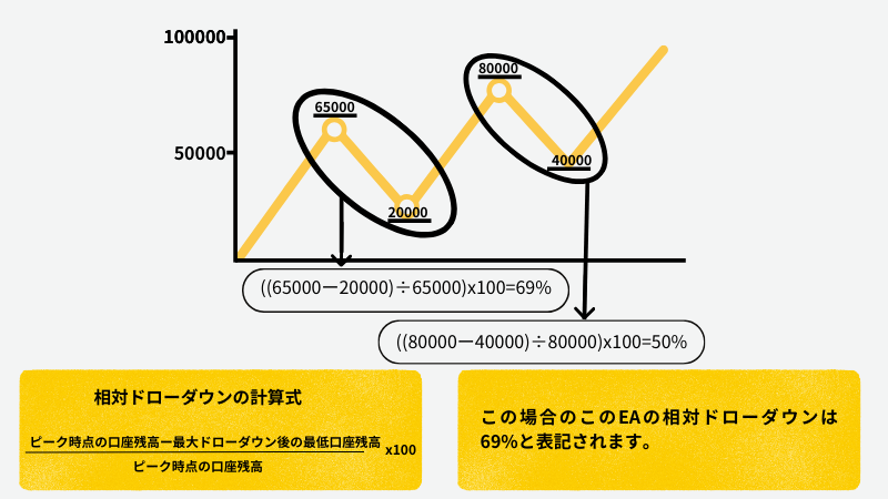 相対ドローダウン説明