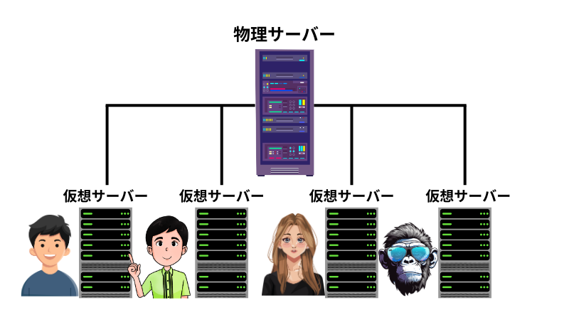 VPS（仮想専用サーバー）とは？