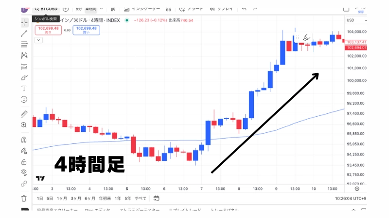 4時間足で上昇トレンドを確認する