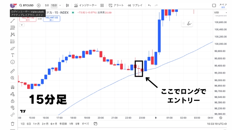 15分足で押し目のタイミングを探す