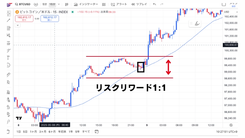 利確と損切りの決め方